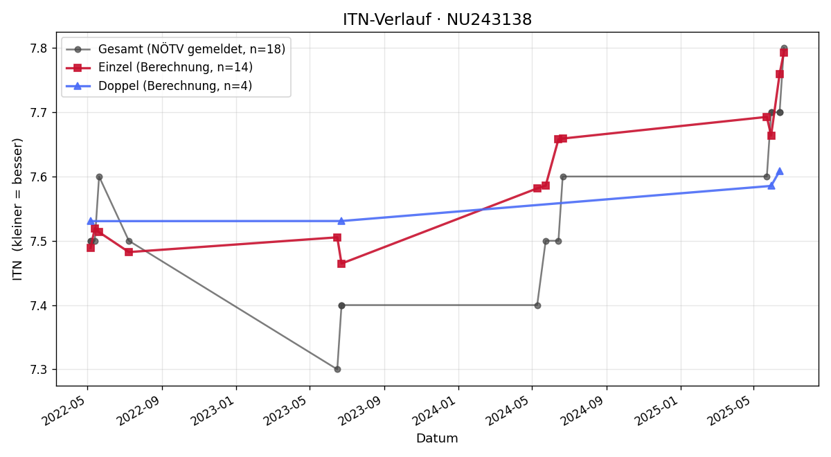 ITN-Verlauf Wolfgang Pinz