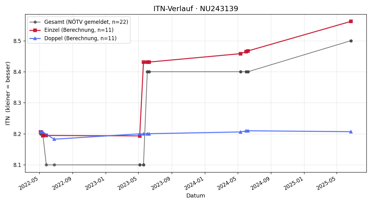ITN-Verlauf Peter Hansbauer