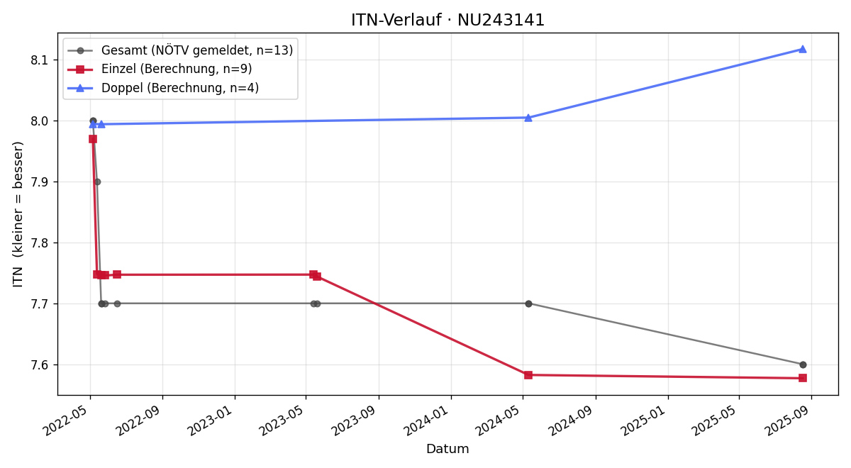 ITN-Verlauf Bernhard Schäffert