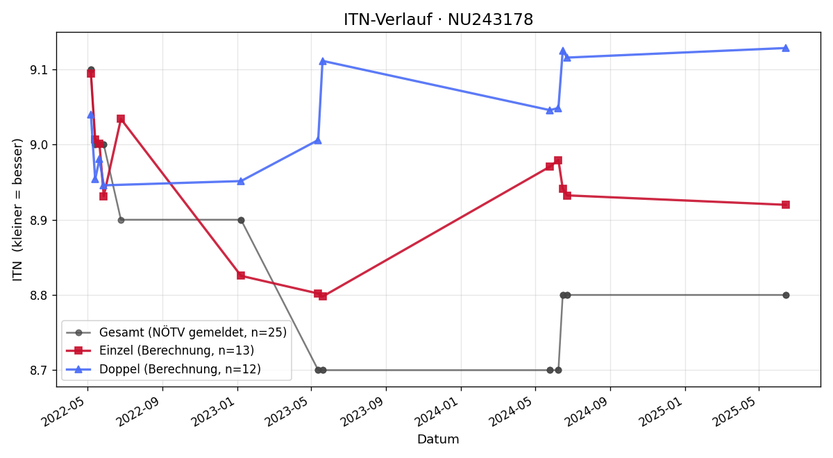 ITN-Verlauf Andrea Weihsengruber