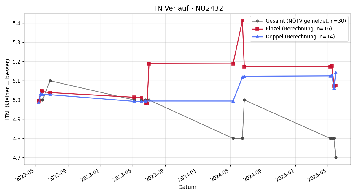ITN-Verlauf Christian Westermayer