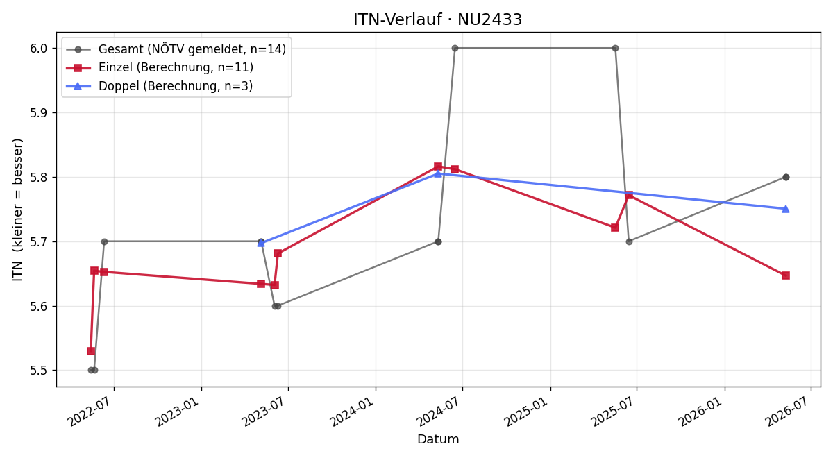 ITN-Verlauf Stefan Steinlechner