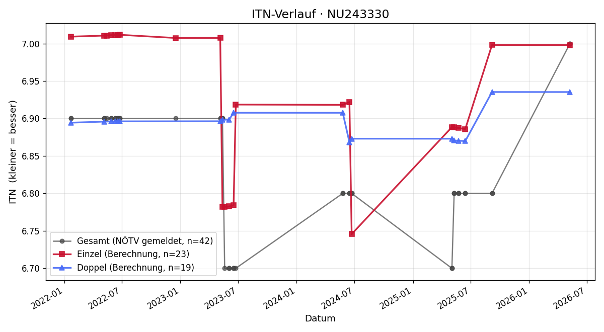 ITN-Verlauf Tamara Schandl