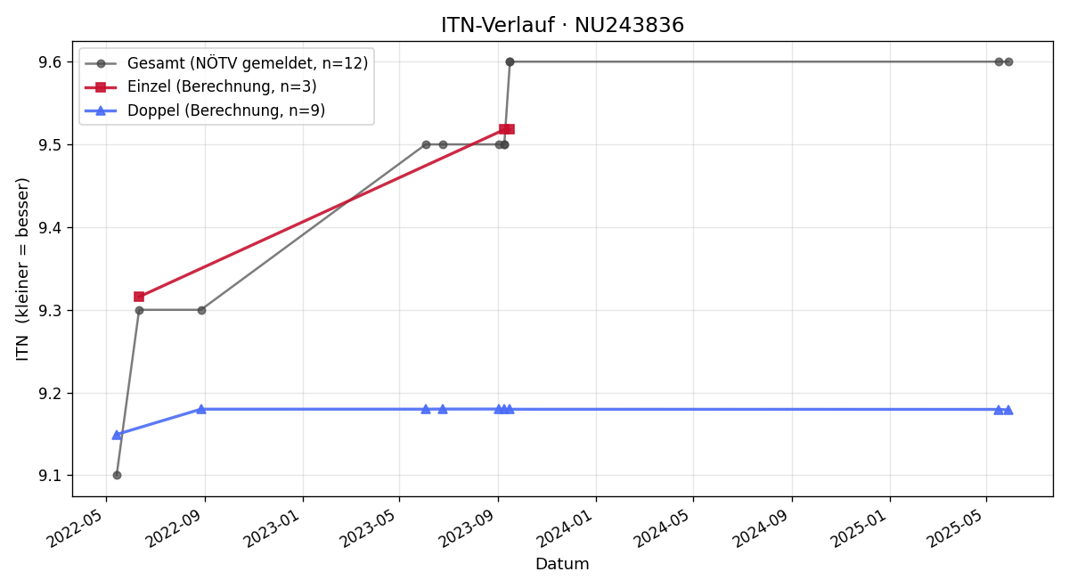 ITN-Verlauf Michael Tokarz