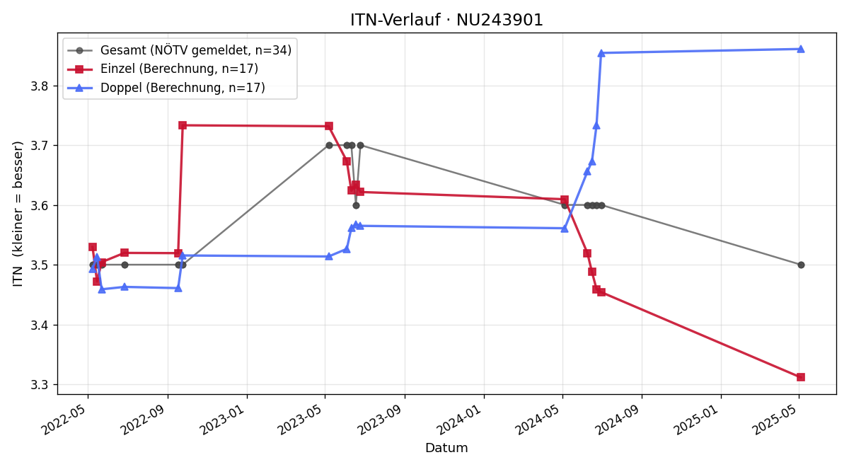 ITN-Verlauf Dominik Gajdosech