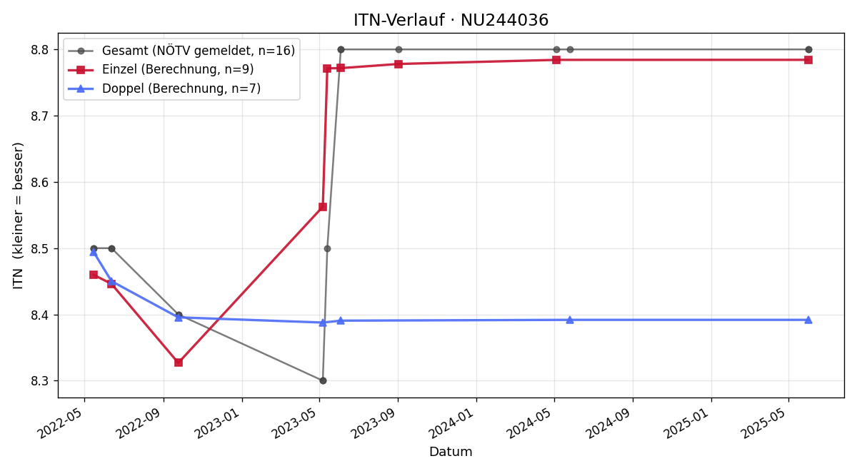ITN-Verlauf Christian Blank