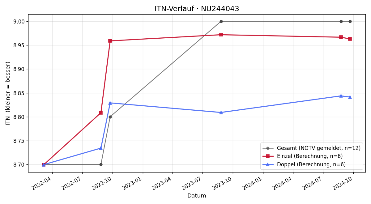 ITN-Verlauf Anne Lamparter