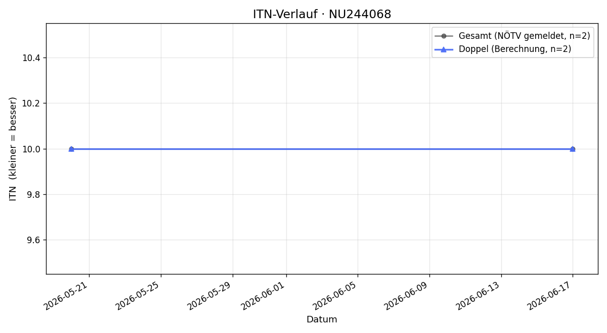ITN-Verlauf Domenico Abate