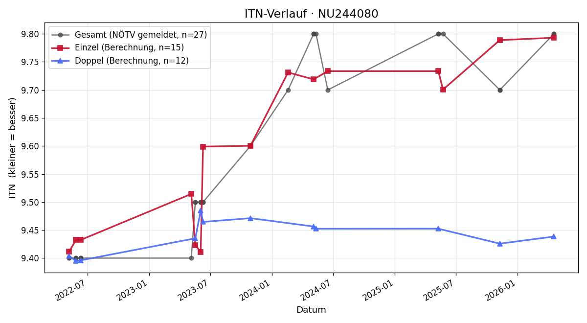 ITN-Verlauf Silke Geyer