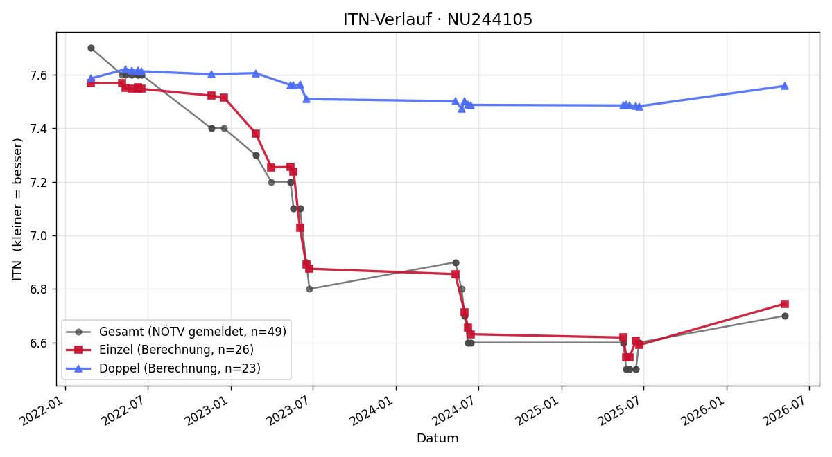 ITN-Verlauf Sara Winninger