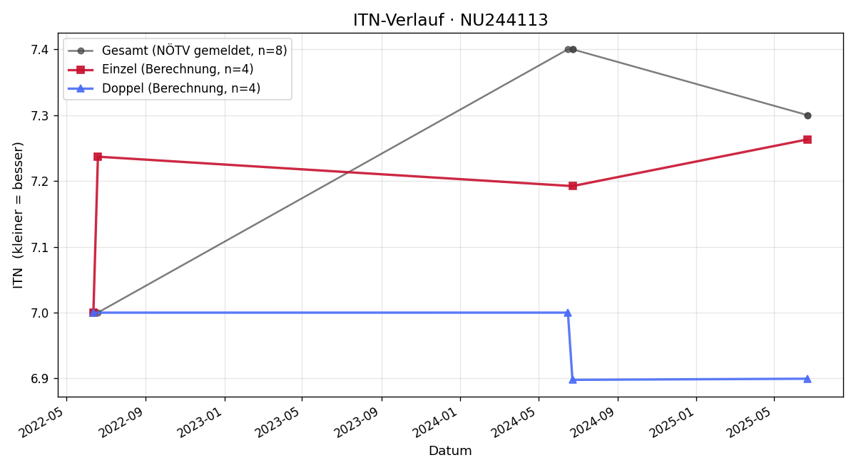 ITN-Verlauf Michael Teufl