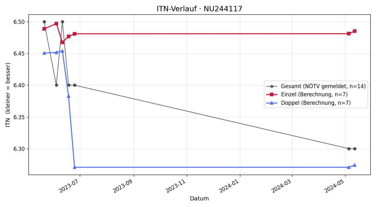 ITN-Verlauf Tobias Wagner