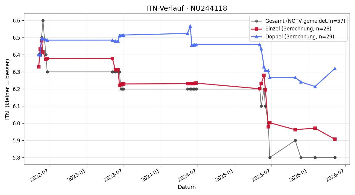 ITN-Verlauf Johannes Badinger