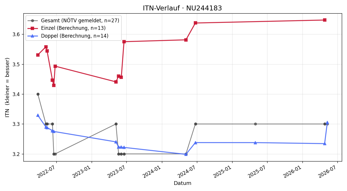 ITN-Verlauf Tiago Lieb