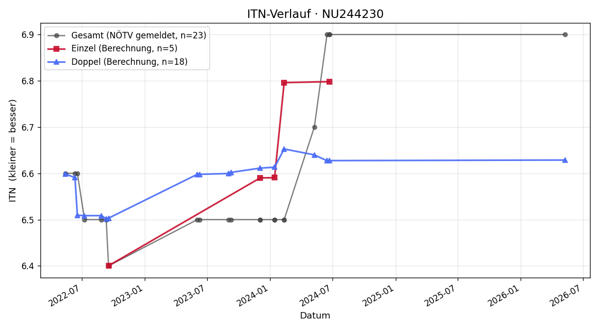ITN-Verlauf Franz Wolmersdorfer