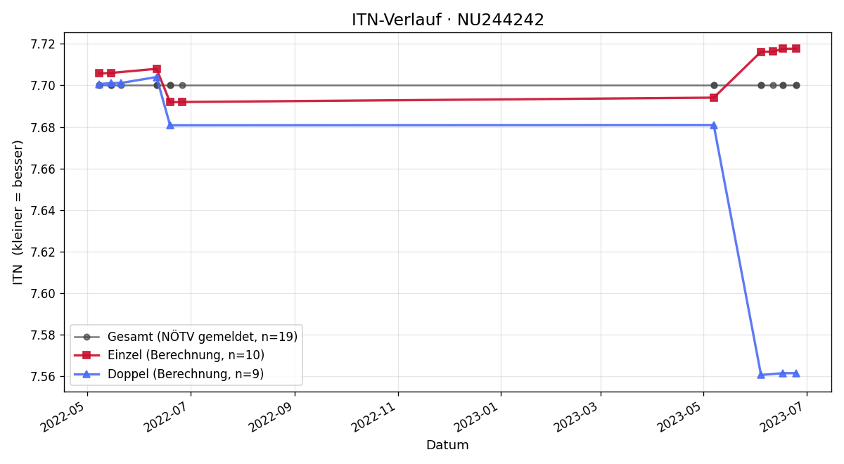 ITN-Verlauf Peter Prüller