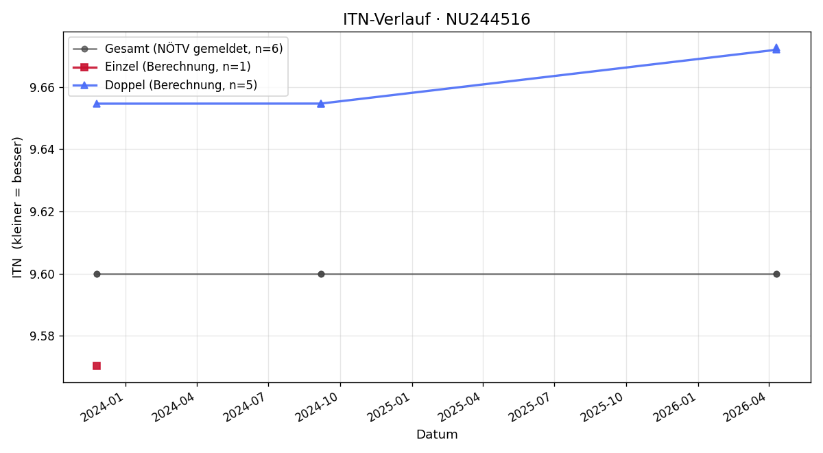 ITN-Verlauf Franz Kamper