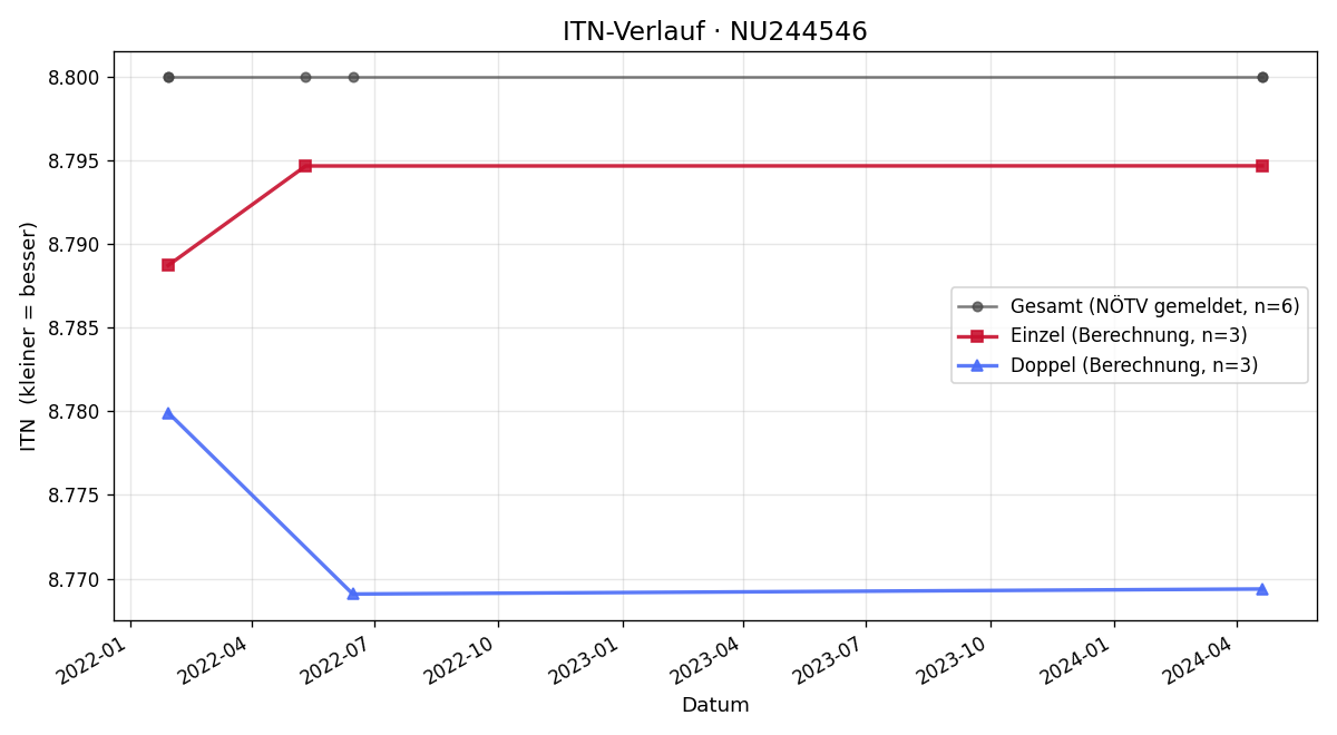 ITN-Verlauf Georg Sator