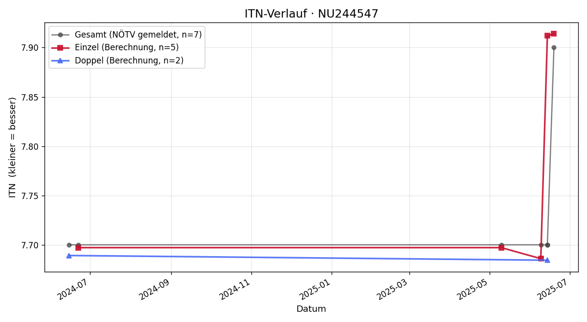 ITN-Verlauf Martin Schönauer