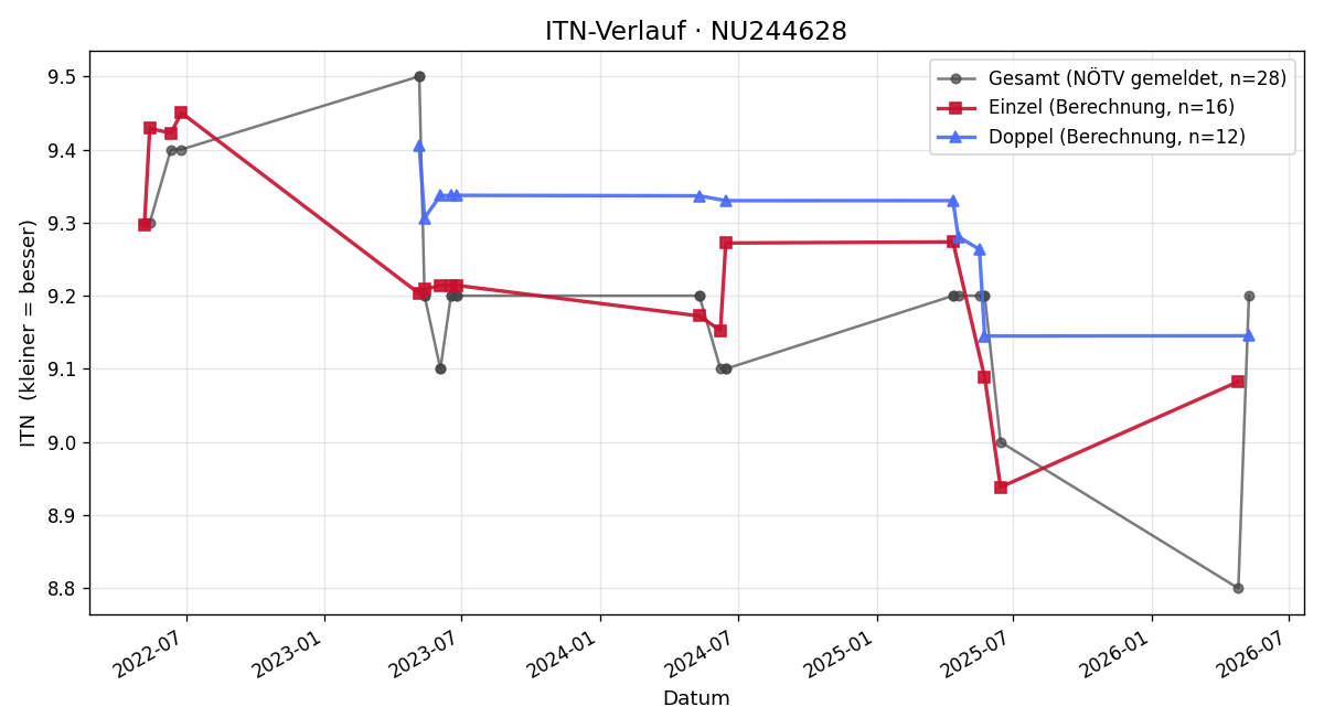 ITN-Verlauf Tanja Rettig