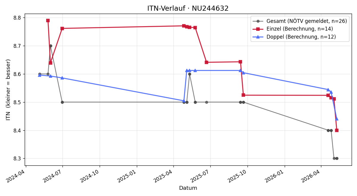 ITN-Verlauf Manuel Thaller