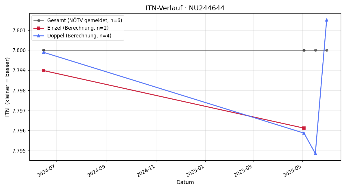 ITN-Verlauf Patricia Gergely-Varga