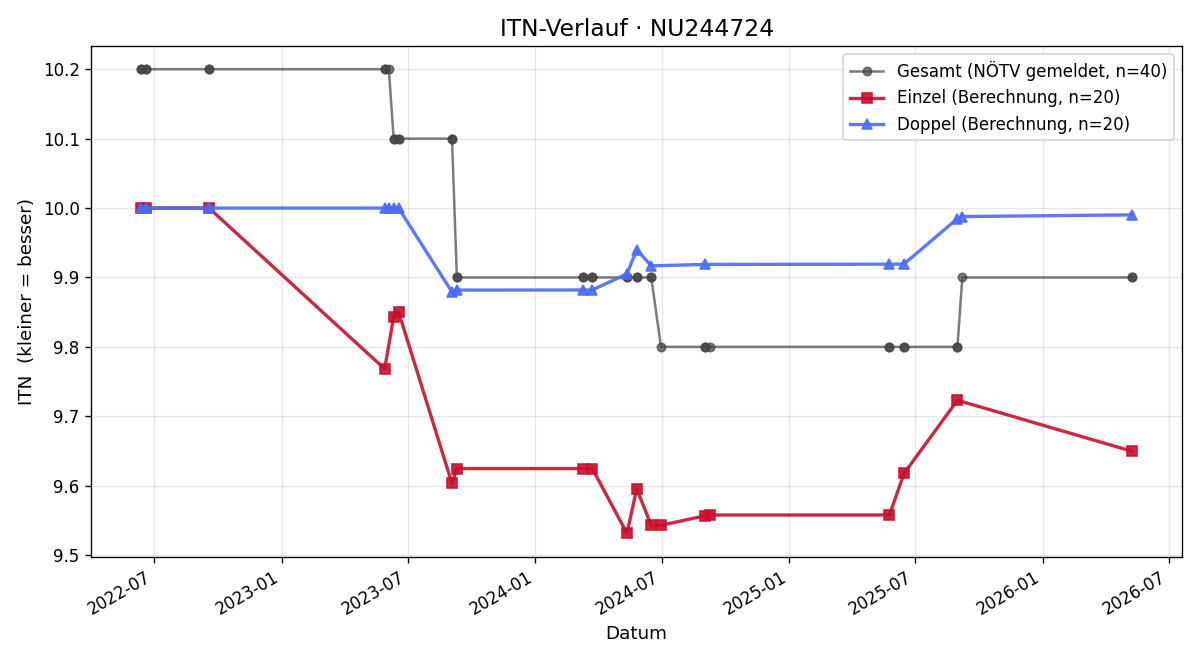 ITN-Verlauf Gabriel Prinz