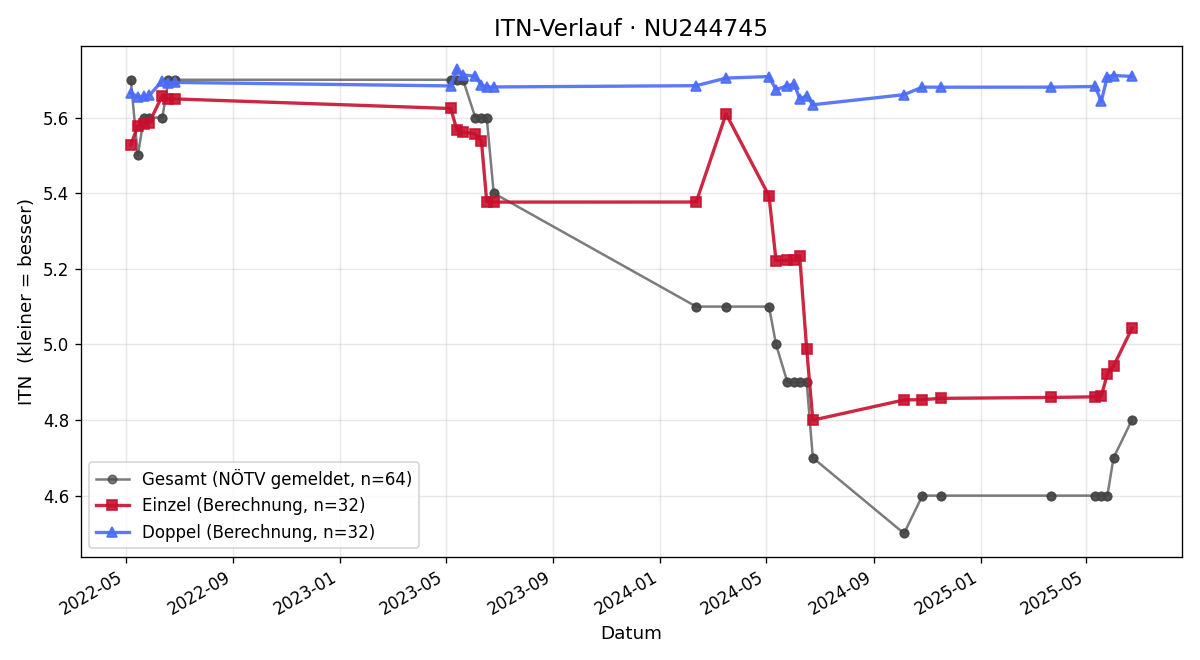 ITN-Verlauf Tobias Müllner