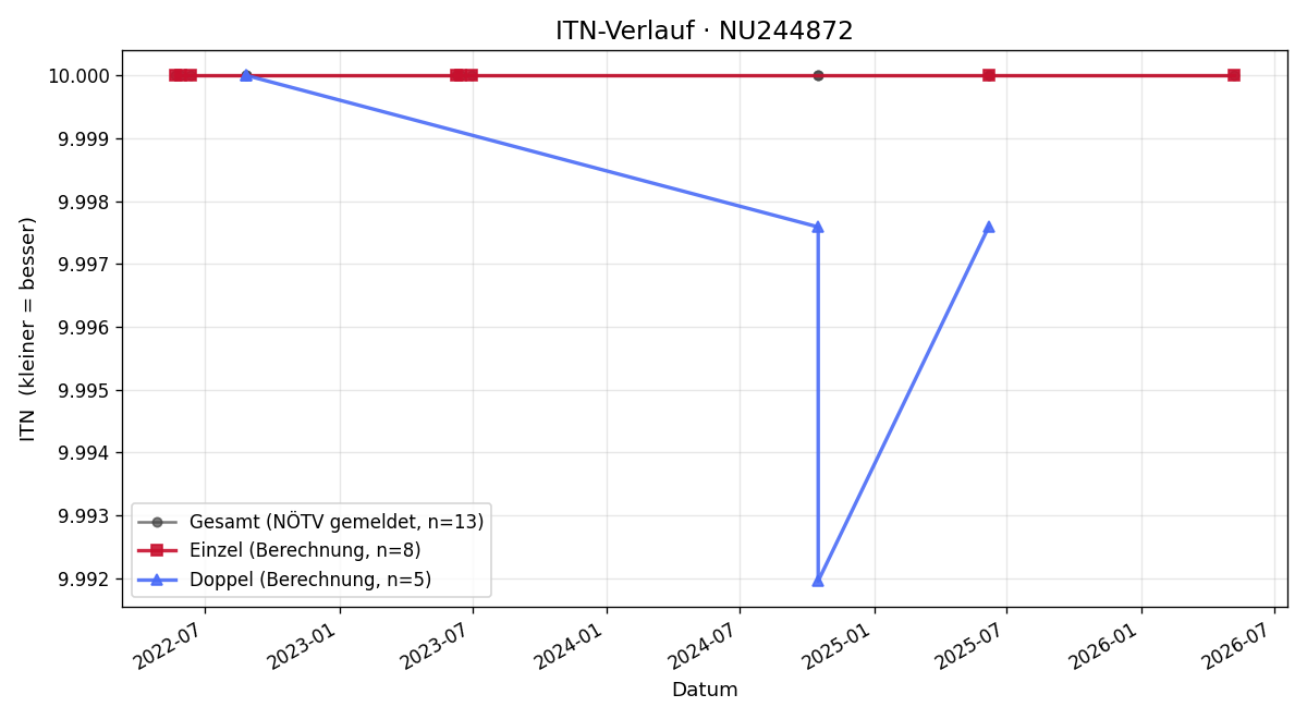 ITN-Verlauf Robert Laister