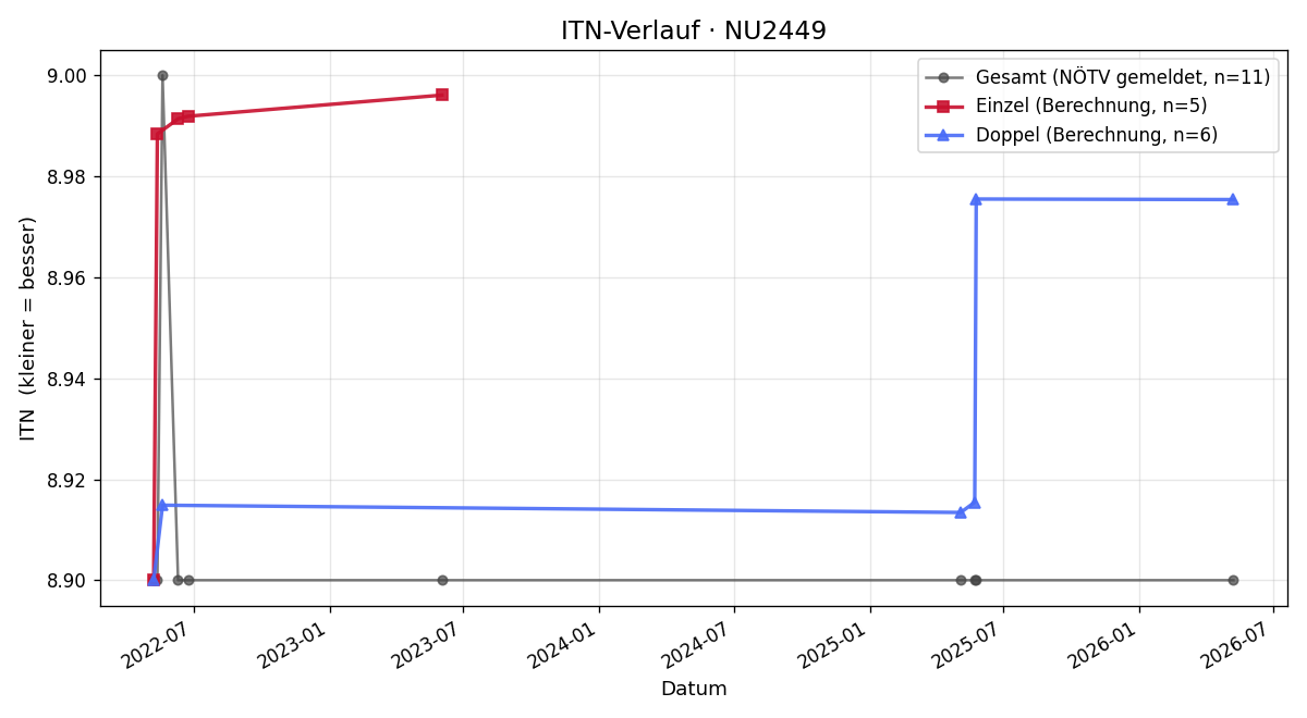 ITN-Verlauf Rainer Kadnar