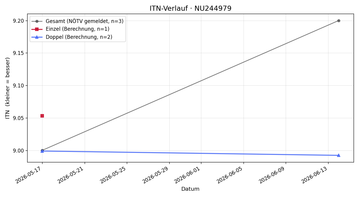 ITN-Verlauf Kilian Stangl