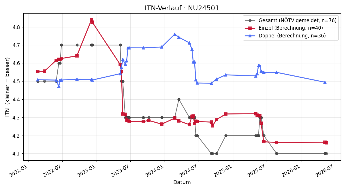 ITN-Verlauf Hans-Wilhelm Reinprecht