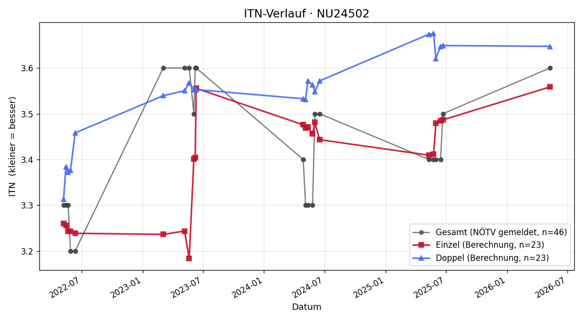 ITN-Verlauf Alexander Reinprecht