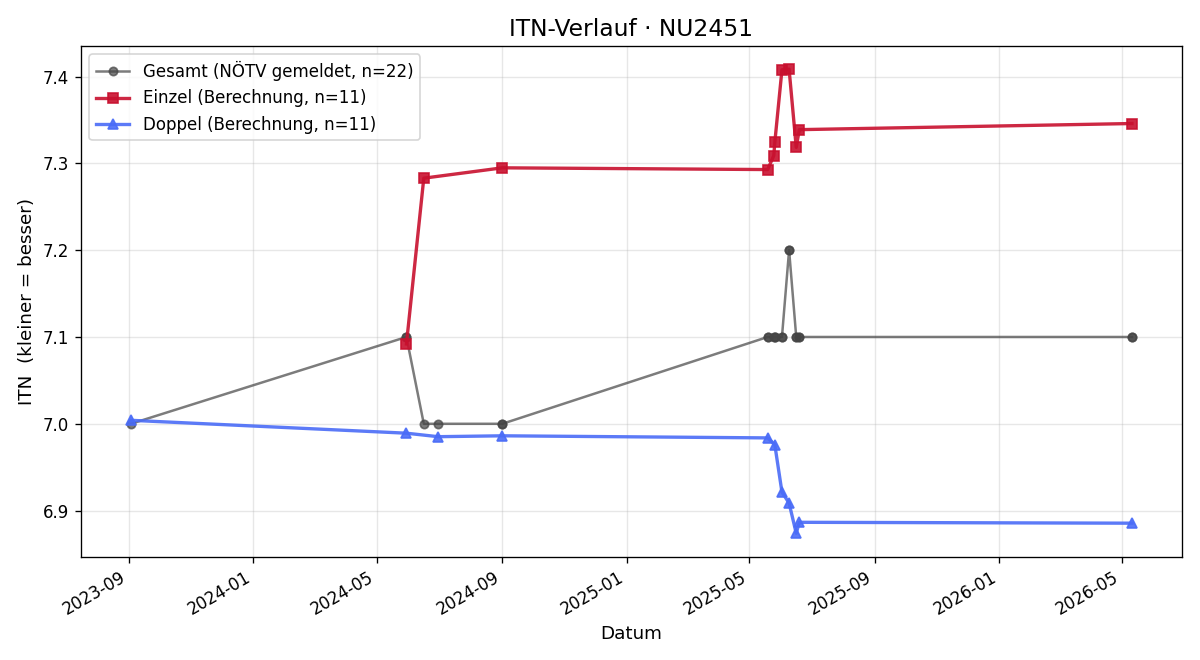ITN-Verlauf Werner Siegl