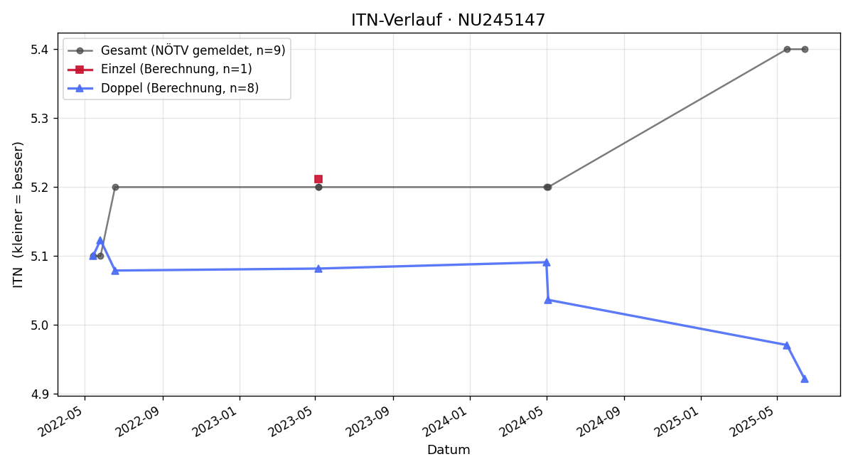 ITN-Verlauf Fabian Windsteig