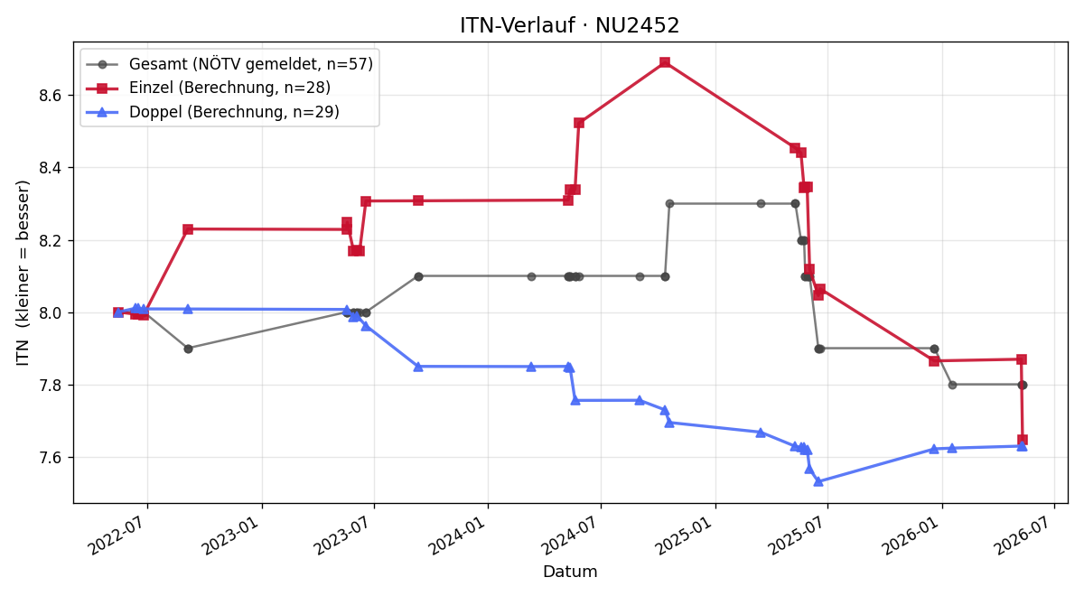 ITN-Verlauf Robert Prinz