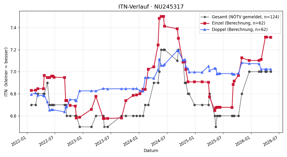 ITN-Verlauf Ronald Luger