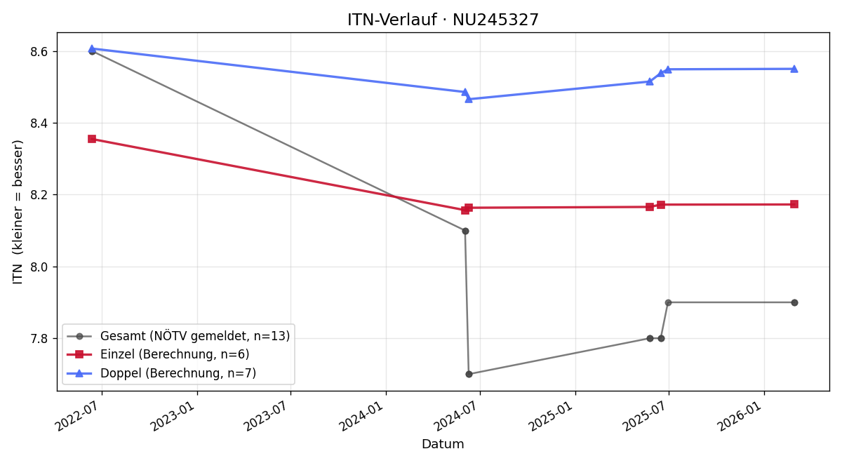 ITN-Verlauf Tobias Neumann