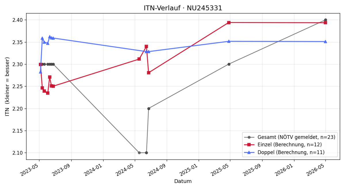 ITN-Verlauf Sebastian Wojta