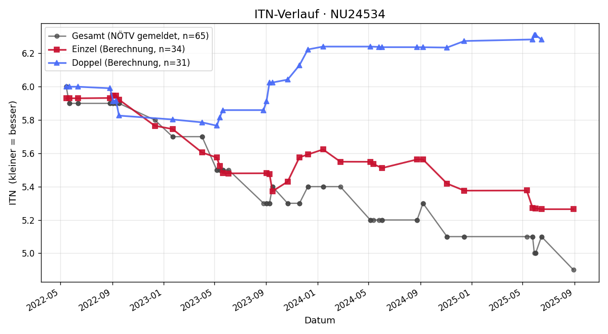 ITN-Verlauf Christoph Kraus