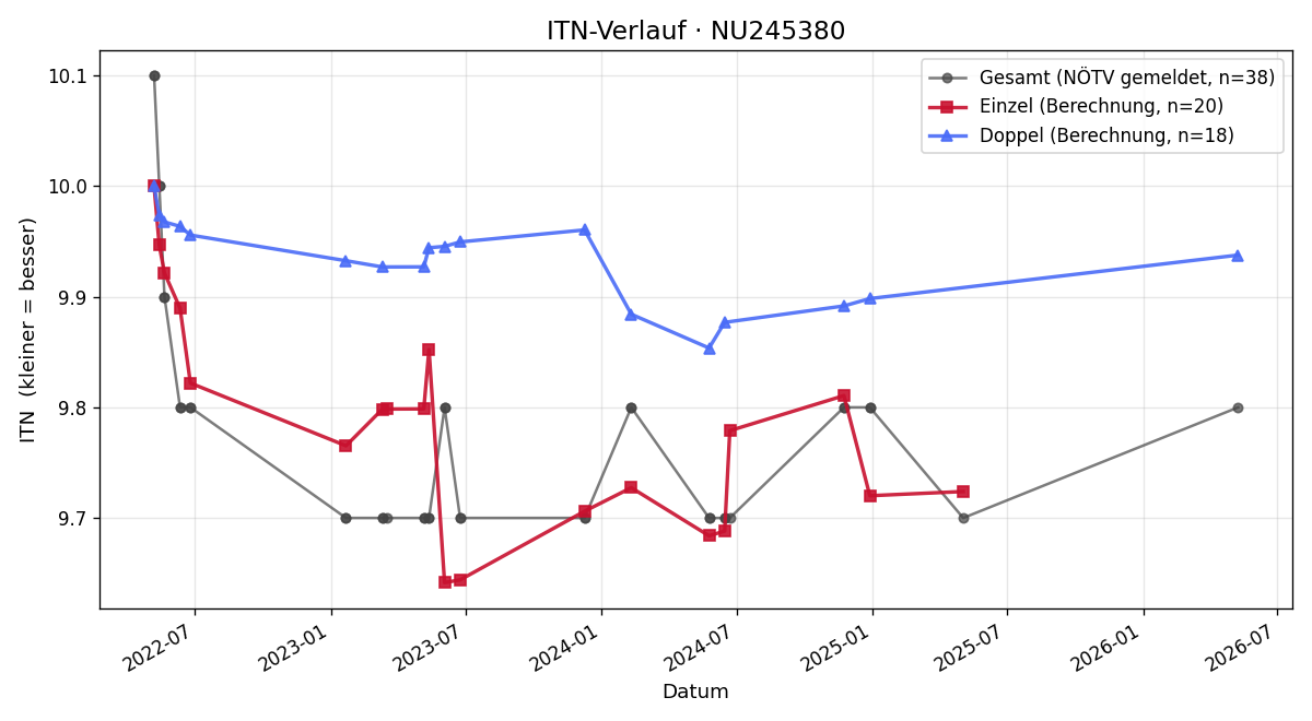 ITN-Verlauf Nina Schaffer