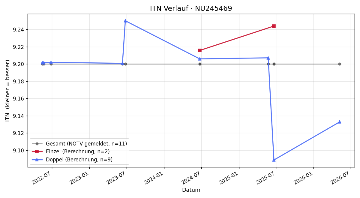 ITN-Verlauf Johann Kranabetter