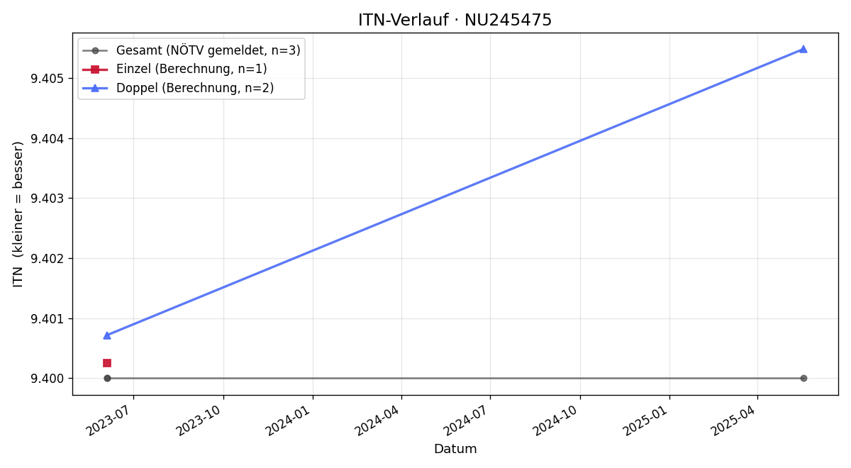 ITN-Verlauf Heinrich Piribauer