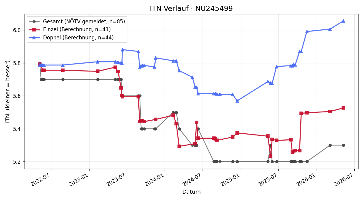ITN-Verlauf Matthias Mittnecker