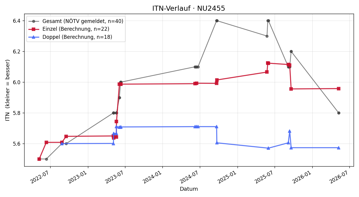 ITN-Verlauf Thomas Schuster