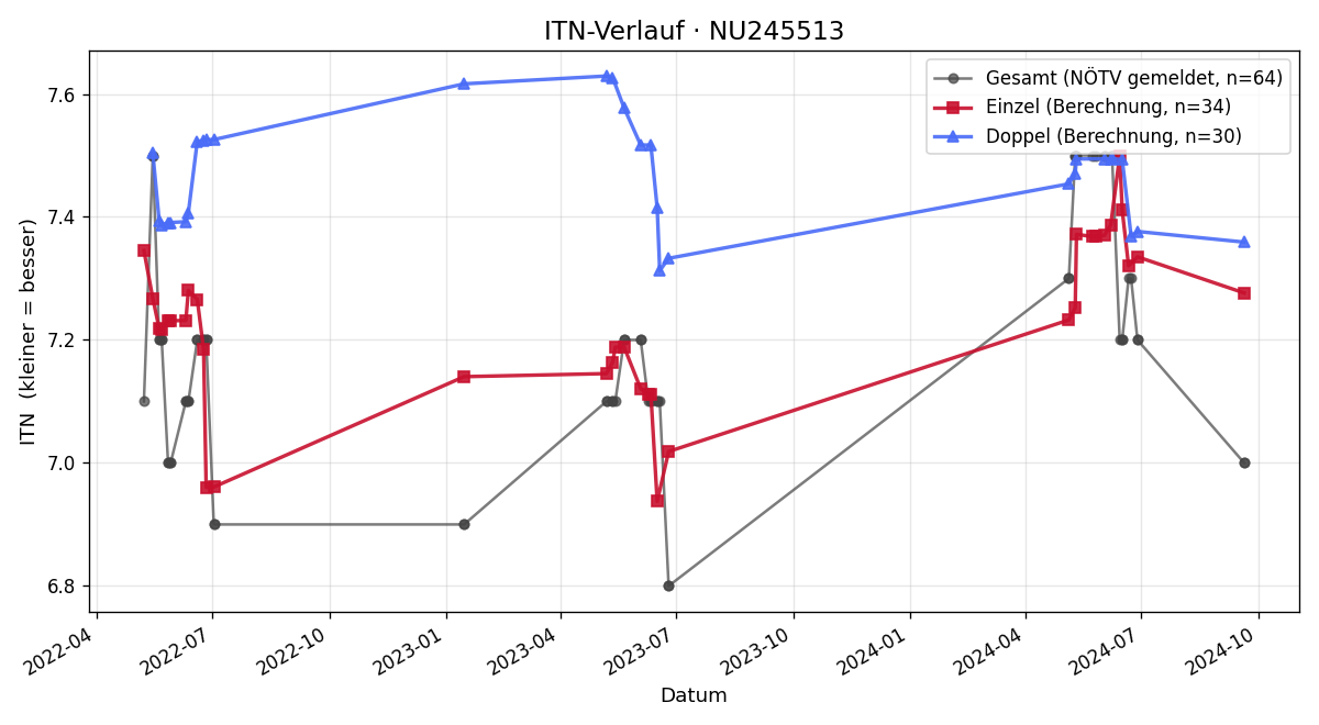 ITN-Verlauf Alois Wieser