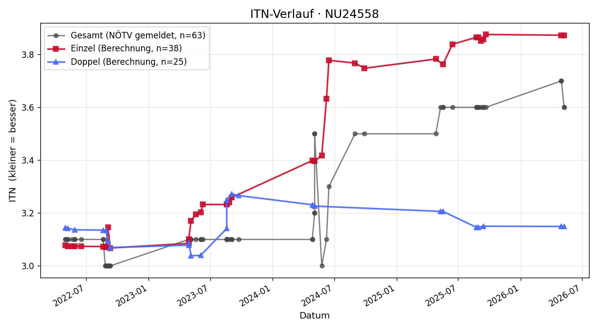 ITN-Verlauf Michael Posch