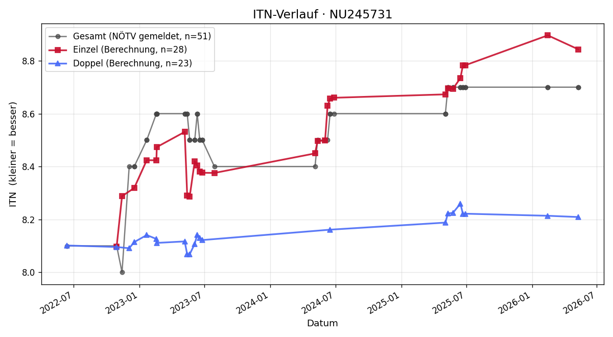 ITN-Verlauf Bernhard Berger