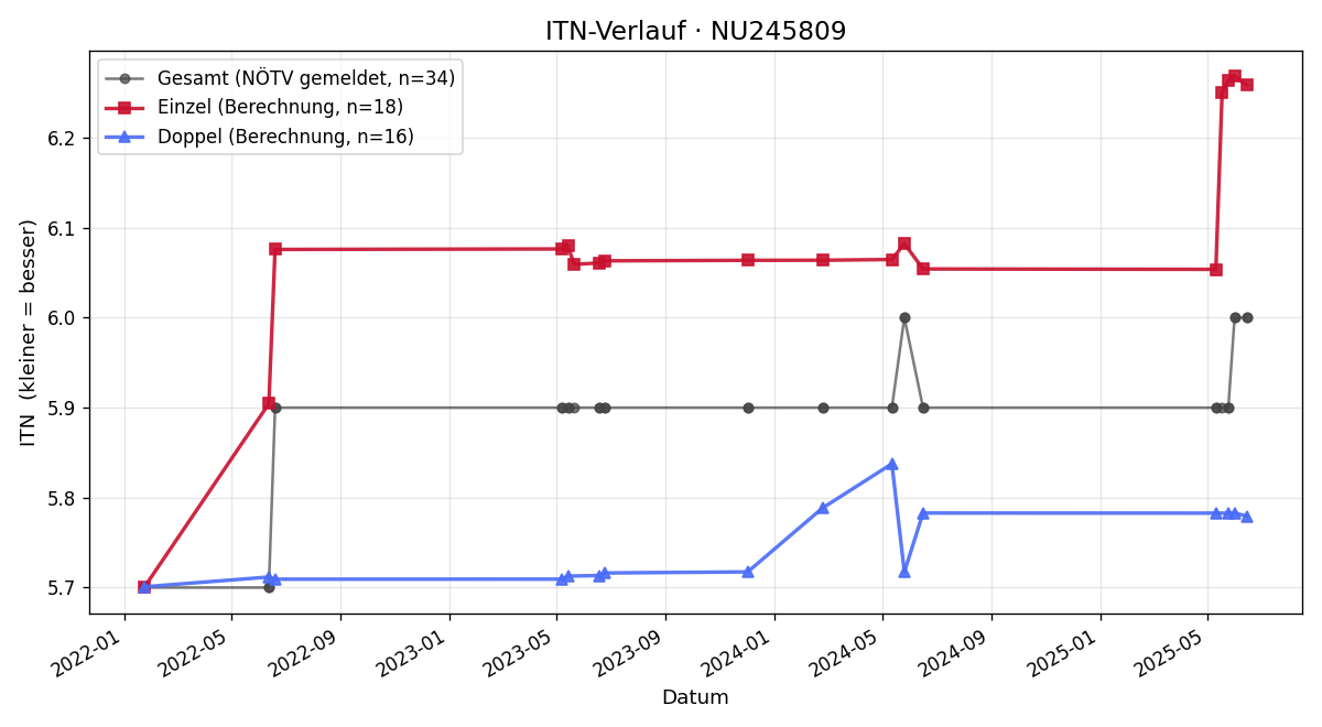 ITN-Verlauf Lucas Haftner