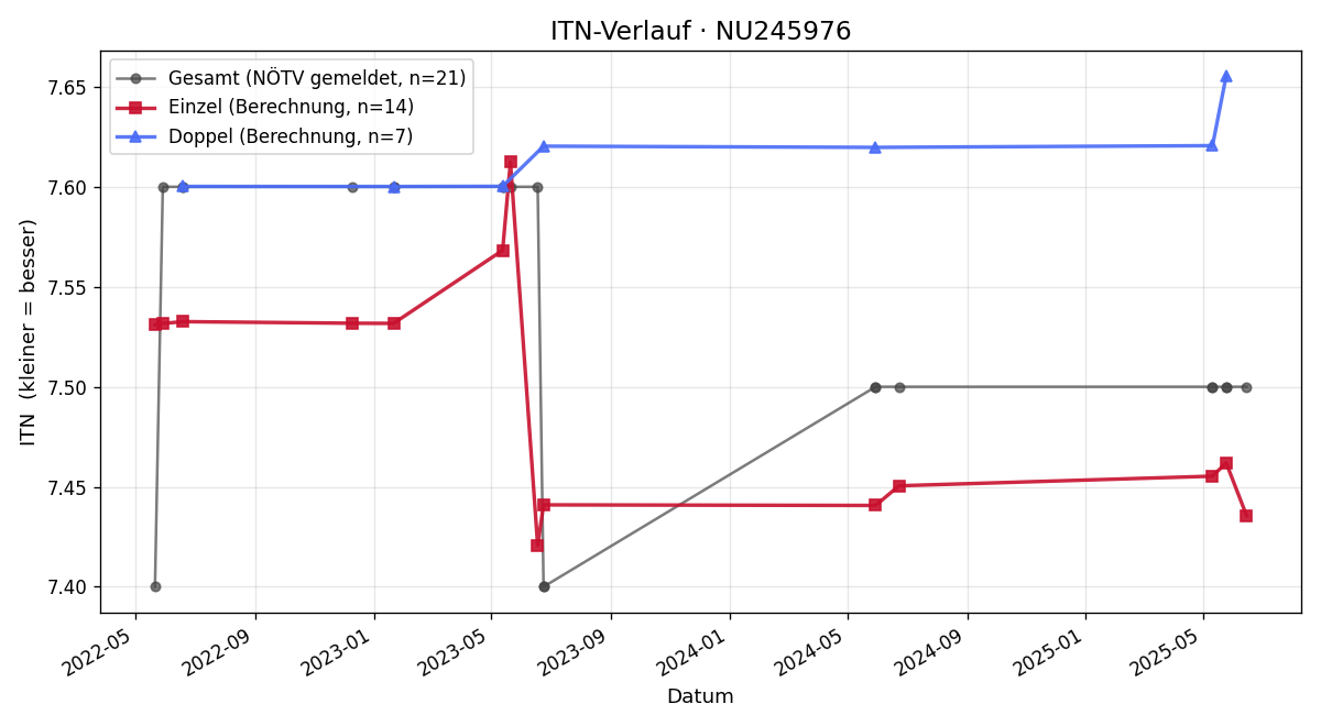 ITN-Verlauf Josef Burgstaller